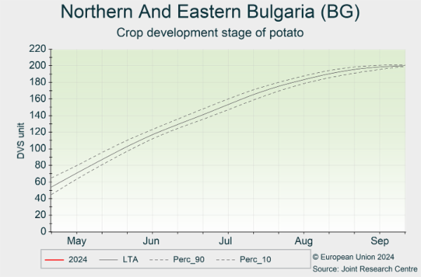 Northern And Eastern Bulgaria (BG) 01/05/2024 - 30/09/2024
