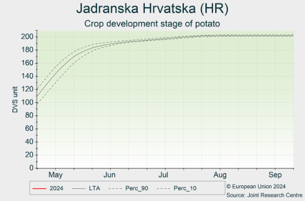 Jadranska Hrvatska (HR) 01/05/2024 - 30/09/2024