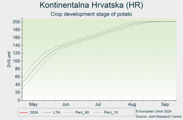 Kontinentalna Hrvatska (HR) 01/05/2024 - 30/09/2024