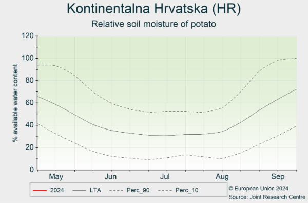 Kontinentalna Hrvatska (HR) 01/05/2024 - 30/09/2024