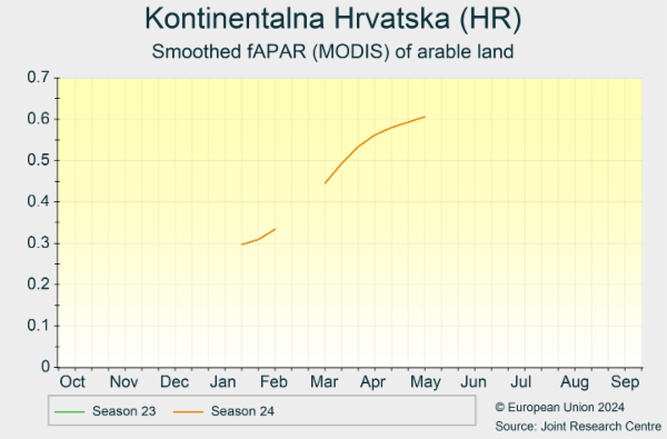 Kontinentalna Hrvatska (HR) 01/10/2023 - 30/09/2024