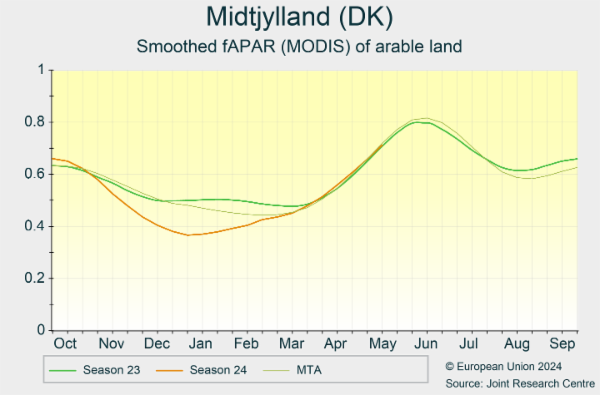 Midtjylland (DK) 01/10/2023 - 30/09/2024