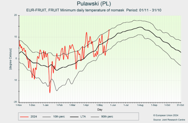 Pulawski (PL) 01/11/2023 - 31/10/2024